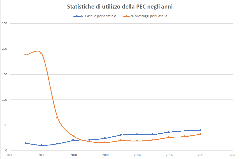 grafico-andamento-pec.png